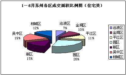 08上半年蘇州住宅類房源成交分析