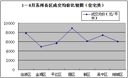 08上半年蘇州住宅類房源成交分析