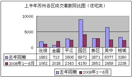 08上半年蘇州住宅類房源成交分析