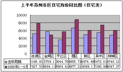 08上半年蘇州住宅類房源成交分析