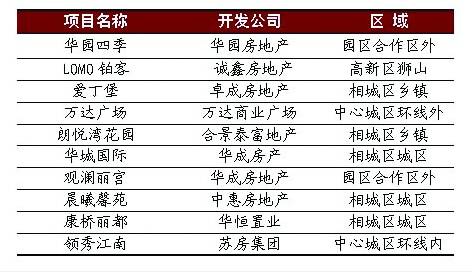 蘇樓市成交跌宕起伏 高新區(qū)和相城區(qū)頗不穩(wěn)定