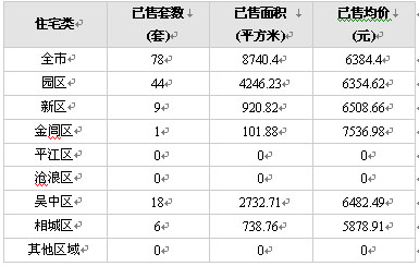 29日成交：成交量均價(jià)大幅縮水 平江滄浪成交尷尬為零