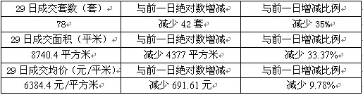 29日成交：成交量均價(jià)大幅縮水 平江滄浪成交尷尬為零