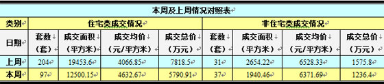 吳江市每周成交情況分析（6.23-6.29）