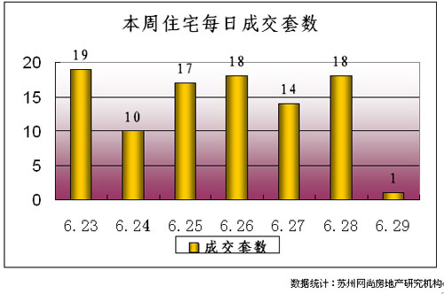 吳江市每周成交情況分析（6.23-6.29）