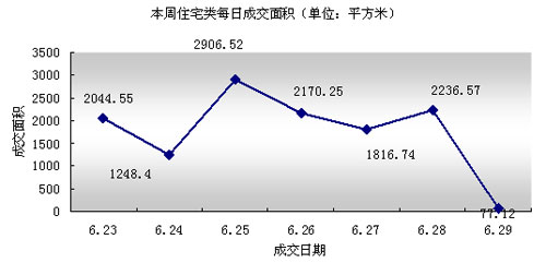 吳江市每周成交情況分析（6.23-6.29）