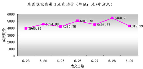 吳江市每周成交情況分析（6.23-6.29）