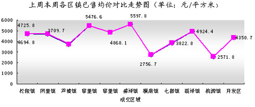 吳江市每周成交情況分析（6.23-6.29）