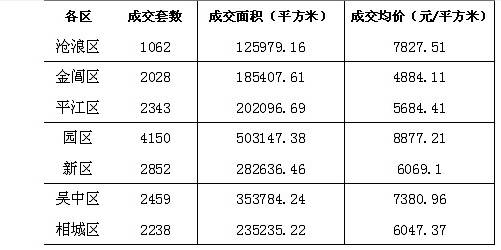 蘇樓上半年喝“溫吞水”  成交不足兩萬套