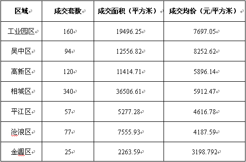 上周：中心城區(qū)成交量陡增 相城成交領(lǐng)跑蘇州