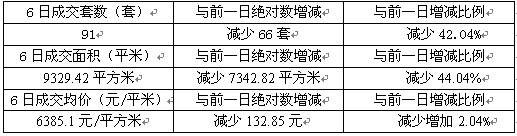 6日：成交量大跌樓市不穩(wěn)定性延續(xù) 新區(qū)成交問鼎 