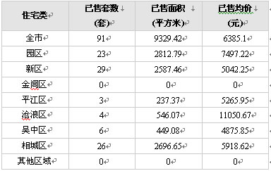 蘇州住宅市場7月6日成交統(tǒng)計