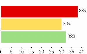 上證聯(lián)合搜房調(diào)查：72%受訪者看跌下半年樓市