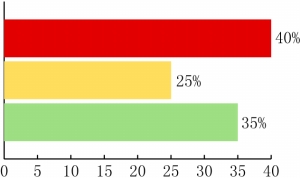 上證聯(lián)合搜房調(diào)查：72%受訪者看跌下半年樓市