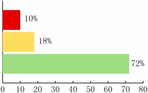 上證聯(lián)合搜房調(diào)查：72%受訪者看跌下半年樓市