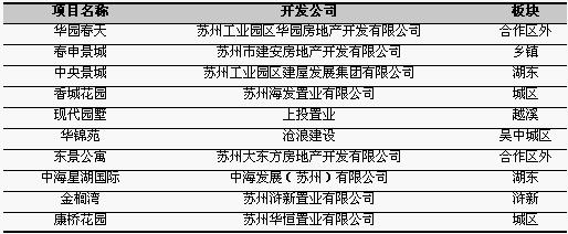 蘇州前10位住宅銷售樓盤（06.27—07.03）