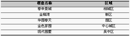 蘇州前10位住宅銷售樓盤（06.27—07.03）