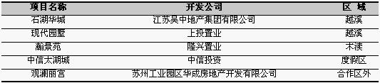 蘇州前10位住宅銷售樓盤（06.27—07.03）