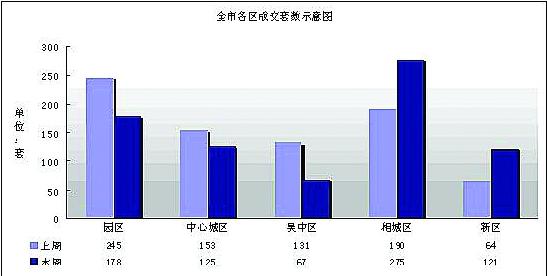 蘇城低價(jià)格樓盤需求旺盛   相城區(qū)項(xiàng)目成市場(chǎng)熱點(diǎn)