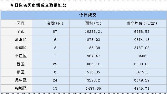 蘇樓08年7月17日 成交量87套(住宅類)