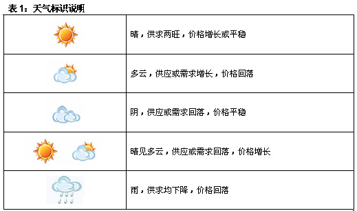 7.14 — 7.20蘇州一周樓市晴雨表