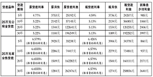 央行出手救市 貸款利率準(zhǔn)備金率雙降